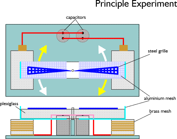 principle experiment